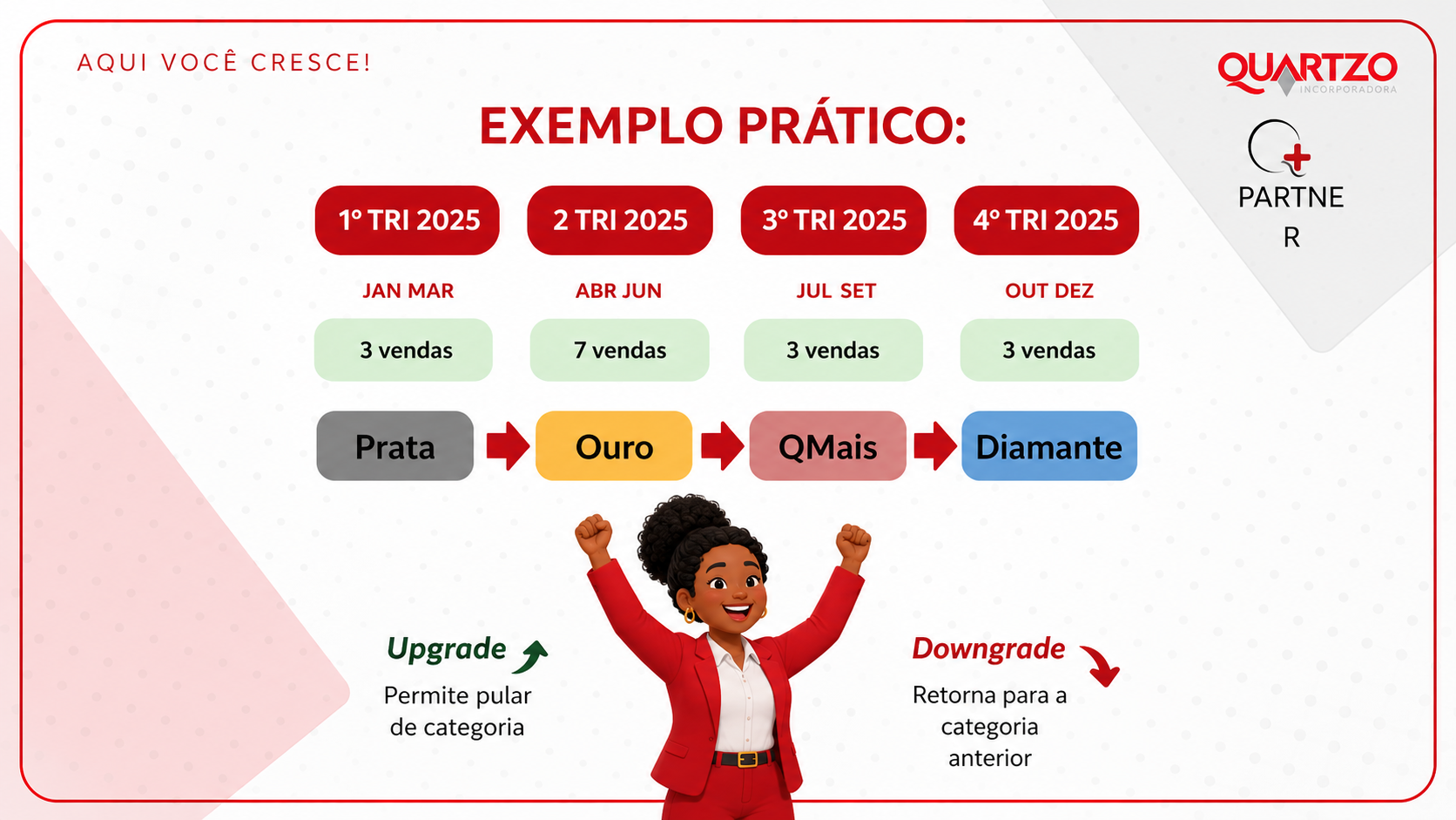 Exemplo pratico de progressao trimestral entre Prata, Ouro, QMais e Diamante