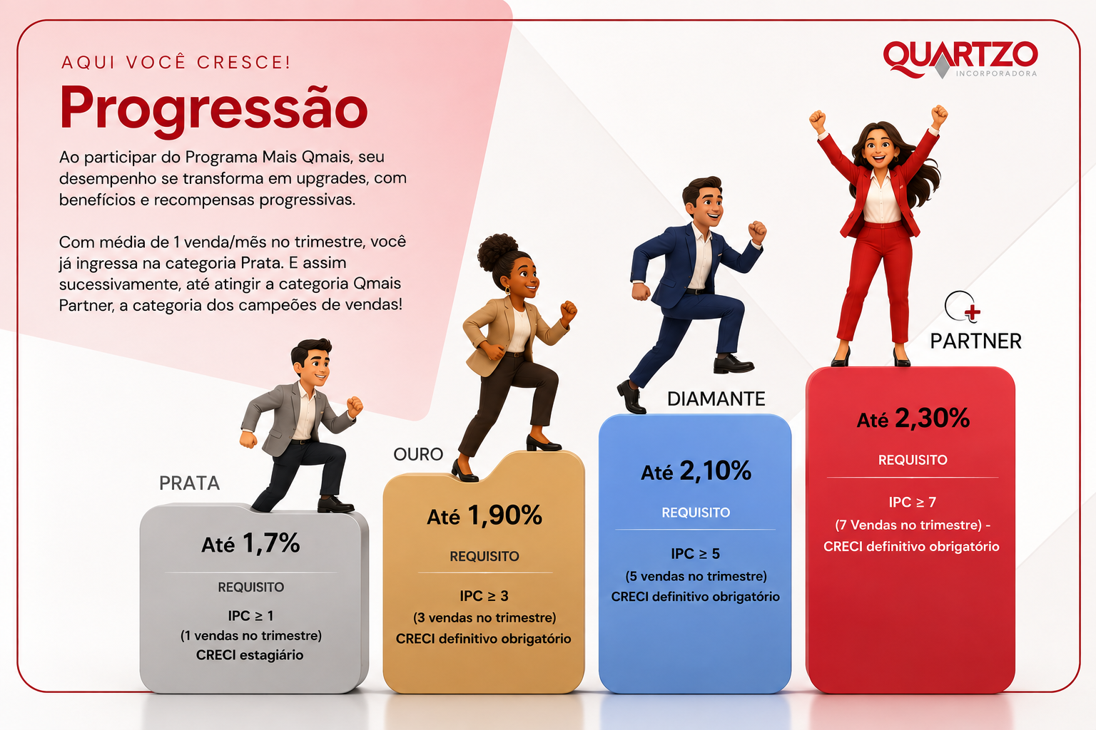 Progressao: categorias Prata, Ouro, Diamante e Qmais Partner